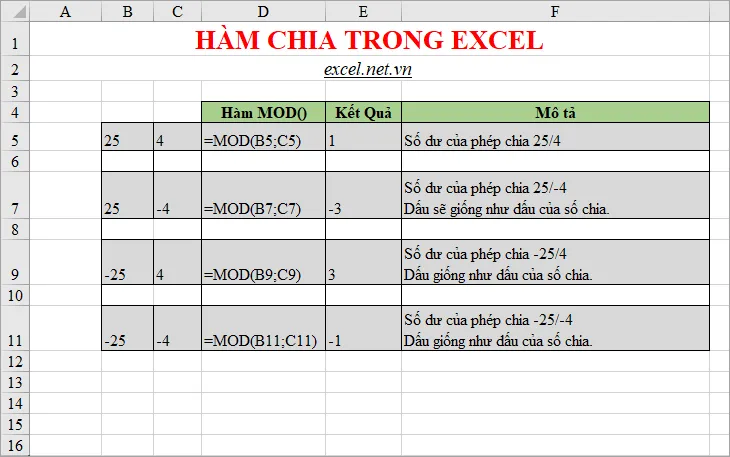 Sử dụng hàm MOD để chia lấy số dư