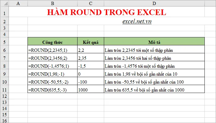 Ví dụ Hàm Round với đối số num_digits là số lớn hơn 0, bằng 0 và nhỏ hơn 0